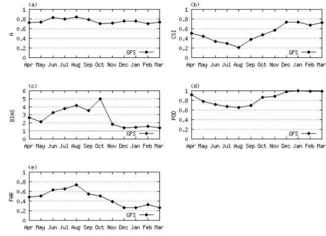 Figure 8 – Monthly mean traditional verification indices identified by MODE for period of April 2010 to March 2011