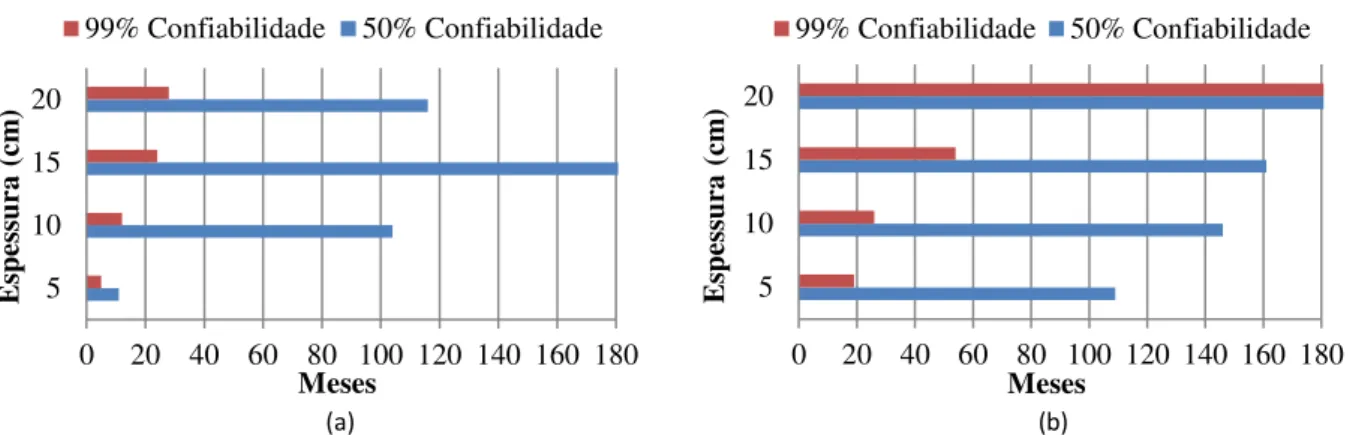Figura 12. Tempo em que as misturas (a) UFSC 50/70 e (b) UFSM 50/70 alcançam 30% de AT para análises com 50% e  com 99% de confiabilidade 