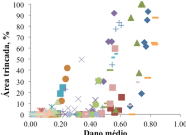 Figura 2. Gráfico de percentual de AT observado em campo x dano médio correspondente 