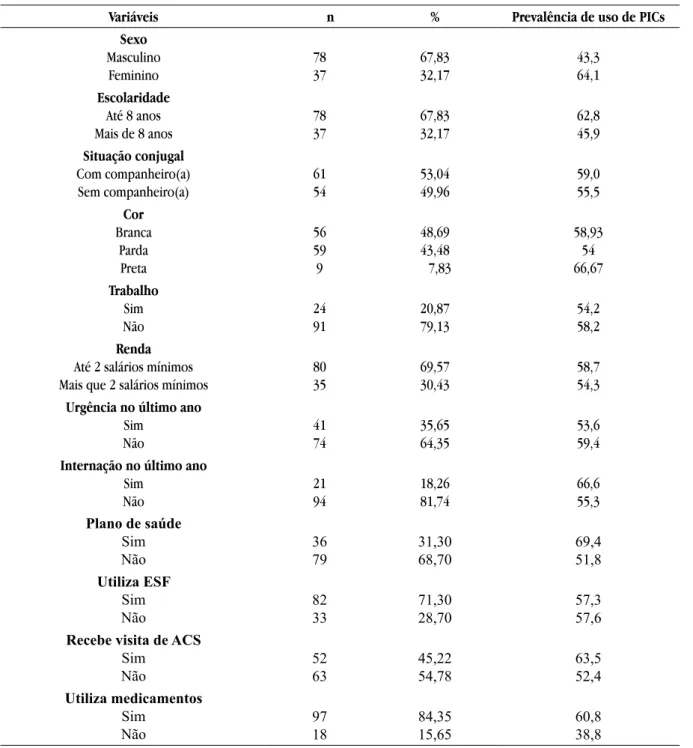 Tabela 1. Características sociodemográficas, uso de serviços de saúde e prevalência de utilização de PICs por idosos