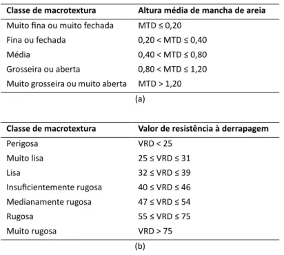 Tabela 1 – Classes de (a) Macrotextura e (b) Microtextura (DNIT, 2006)  Classe de macrotextura  Altura média de mancha de areia  Muito ﬁna ou muito fechada  MTD ≤ 0,20 