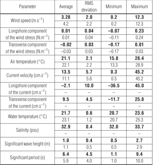 Table 3 – Basic statistics for wind speed and stress, air temperature, current velocity, water temperature, salinity, wave height and period for Series 1 (bold) and Series 2; first 21 days and 60 days, respectively.