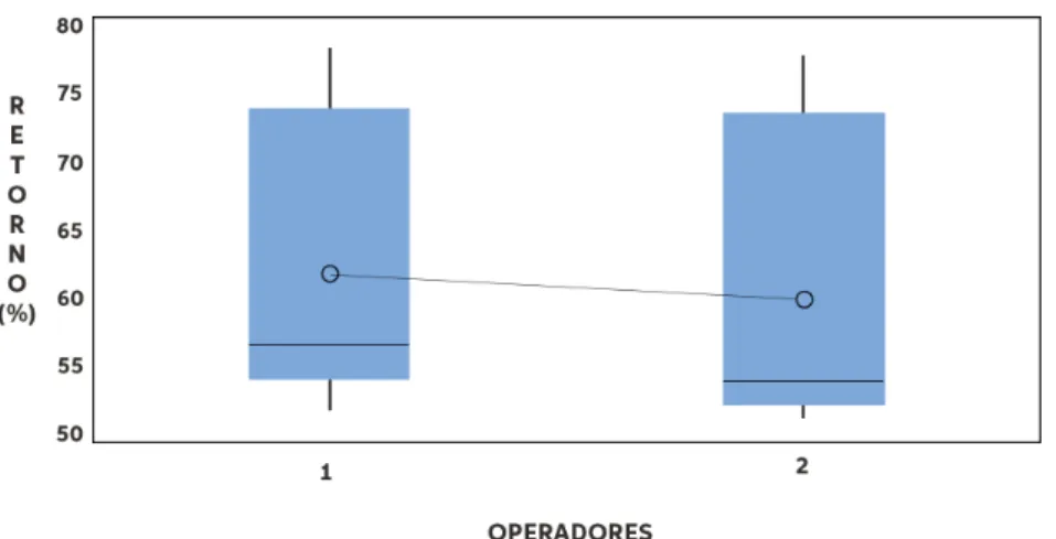 Figura 7. Gráfico de medições por operador 