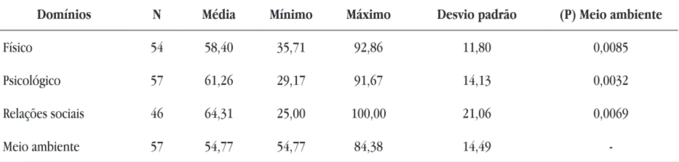 Tabela 2. Estatísticas descritivas por domínio e resultado da ANOVA de Friedman