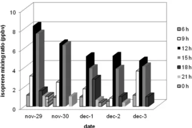Figure 1 – Isoprene mixing ratio in the region of Fibria, Vale do Para´ıba, during the first sampling in the summer 2010, for hourly collection (local time).