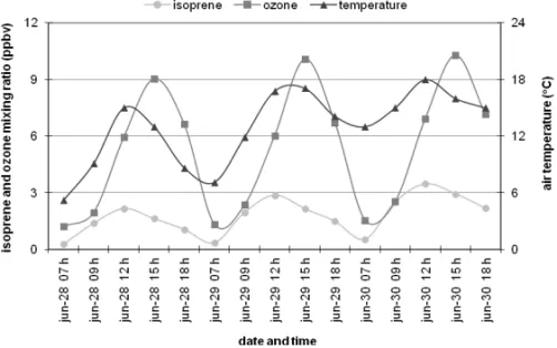 Figure 4 – Comparison between isoprene and ozone mixing ratios with air temperature in the Fibria region, Vale do Para´ıba, for three sampling days during winter 2011.