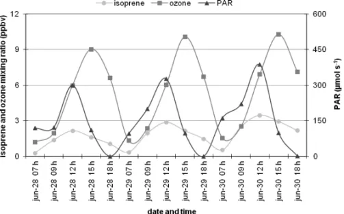 Figure 6 – Comparison between isoprene and ozone mixing ratios with photosynthetically active radiation (PAR) in the Fibria region, Vale do Para´ıba, for three days during winter 2011.