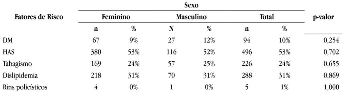 Tabela 3. Fatores de risco para aneurismas incidentais por sexo Fatores de Risco