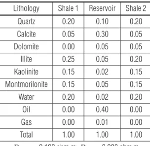 Table 1 – Lithology of the model shown in Figure 6.