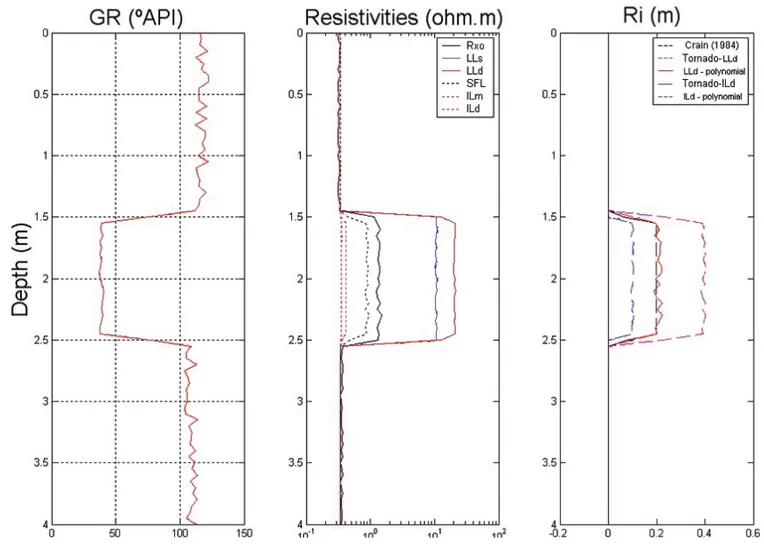 Figure 7 – Invasion profile for model shown in Figure 6.