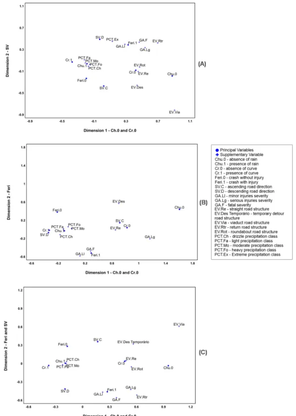 Figure 5. MCA plot for variable categories in the segments (A) RG1, (B) RG2,(C) RG1_RG2 and MCA plot’s legend  