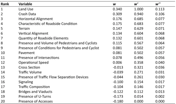 Table 7 – Weights for the Factors that Influence Speed Limits in Highways 