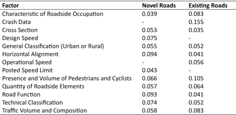 Table 2 – Variables selected by Gregório et al. (2016) for the development of a speed limit model 