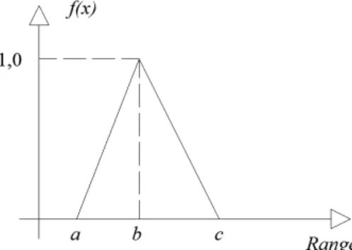 Figure 1. A Triangular Membership Function    