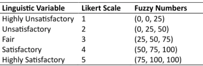 Table 3 – Linguistic variables for traditional likert scale and Fuzzy Sets (Hu et al., 2011) 