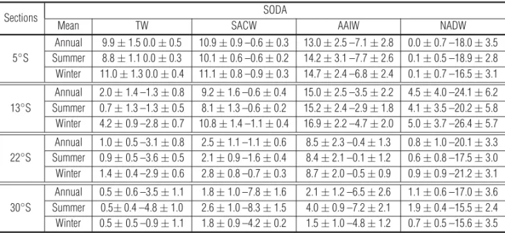 Table 5 – The transport (Sv) for each water mass of SODA at the analyzed sections for the annual mean, summer and winter.