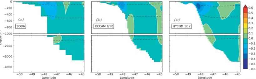 Figure 14 – The same as Figure 11, but at the latitude of 30 ◦ S.