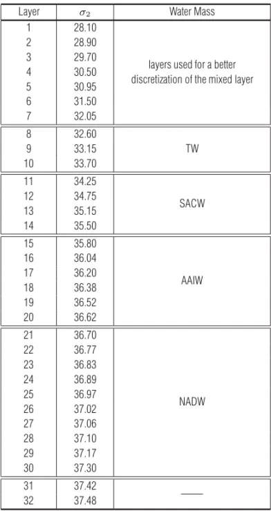 Table 1 – Vertical discretization in the layers of σ 2 used in the HYCOM for the Western South Atlantic