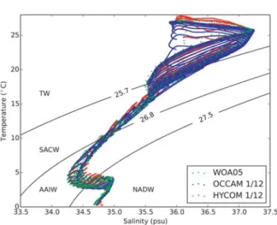 Figure 2 – Scatter diagrams of the annual means of the potential temperature ( θ ) and salinity for the OCCAM 1 / 12 ◦ (blue dot), HYCOM 1 / 12 ◦ (red dot) and WOA05 1 ◦ (green dot) at the longitude of 30 ◦ W and within the latitude region from 1.5 ◦ S to 