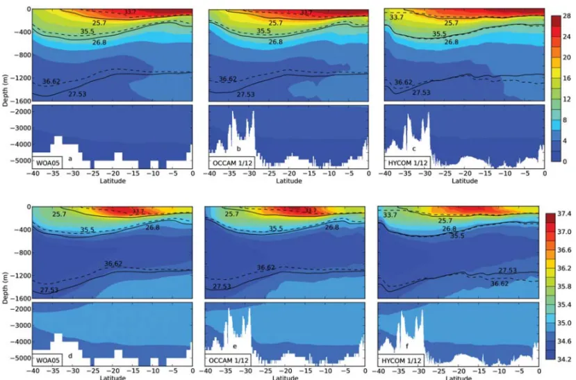 Figure 3 – The meridional section at 30 ◦ W of the annual mean temperature (upper panels) and salinity (lower panels) for the WOA05 dataset are given in (a) and (d), for the OCCAM 1 / 12 ◦ in (b) and (e), and for the HYCOM 1 / 12 ◦ in (c) and (f)