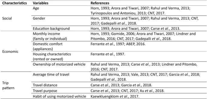 Table 1 – Researches related to variables of social, economic, and trip patterns characteristics  Characteris4cs  Variables  References 
