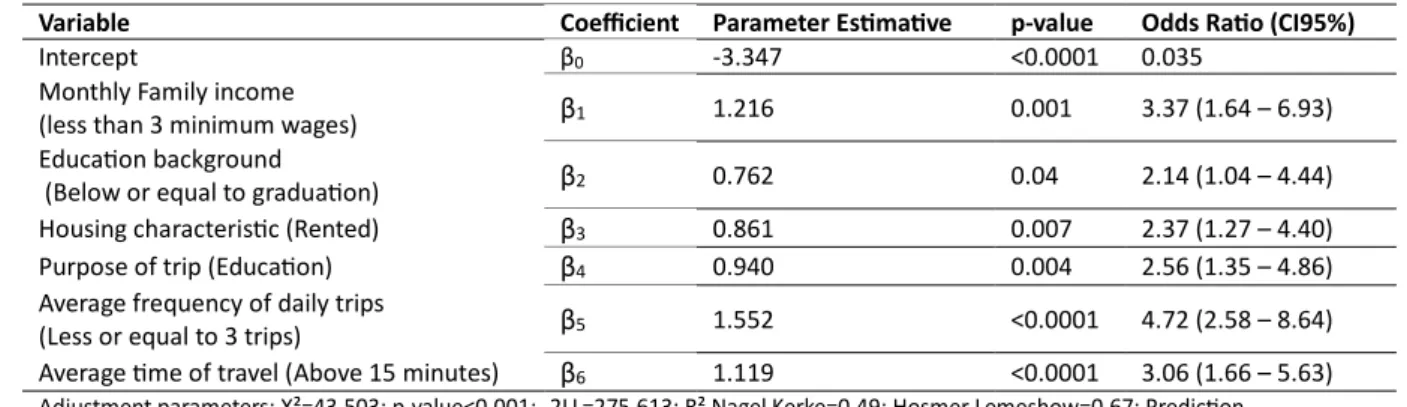 Table  4  –  Binary  logistic  model  to  calculate  the  probability  of  using  non-motorized  and  collective  motorized  (bus)  transport modes by analyzed users’ groups 