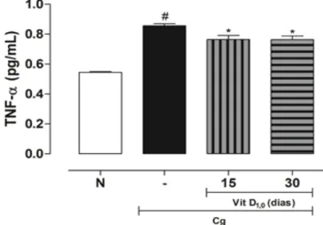 Figura 5. Determinação dos níveis de TNF-α no sobrenadante do tecido plantar 4 horas após injeção intraplantar de carragenina
