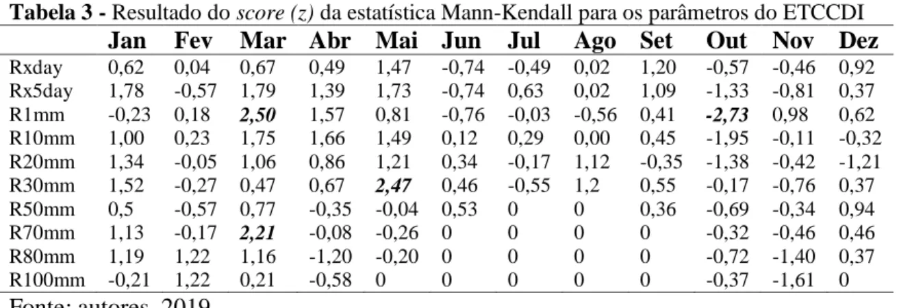 Tabela 3 - Resultado do score (z) da estatística Mann-Kendall para os parâmetros do ETCCDI  Jan  Fev  Mar  Abr  Mai  Jun  Jul  Ago  Set  Out  Nov  Dez 