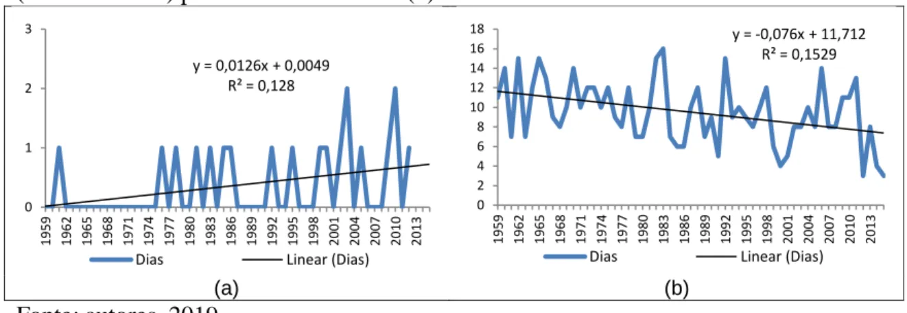 Figura 4 - Tendência linear do R30mm para o mês de maio (a) e dos dias com chuva  (chuvas R1mm) para o mês de outubro (b) 