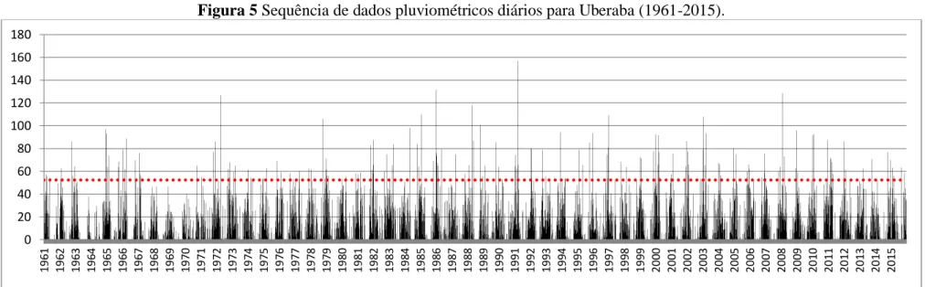 Figura 5 Sequência de dados pluviométricos diários para Uberaba (1961-2015). 