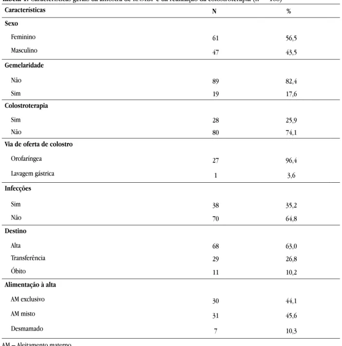 Tabela 1. Características gerais da amostra de RNMBP e da realização da colostroterapia (n = 108)