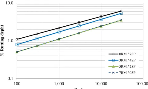 Figure 8. Evolution of the rutting depth along the cycles 