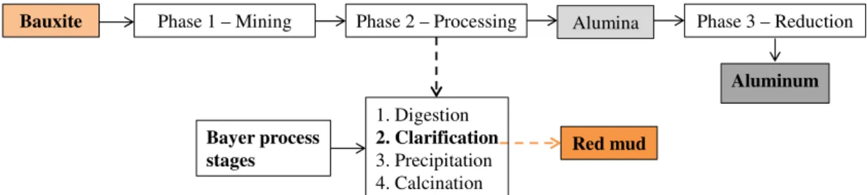 Figure 1. Red mud obtainment as from bauxite processing 