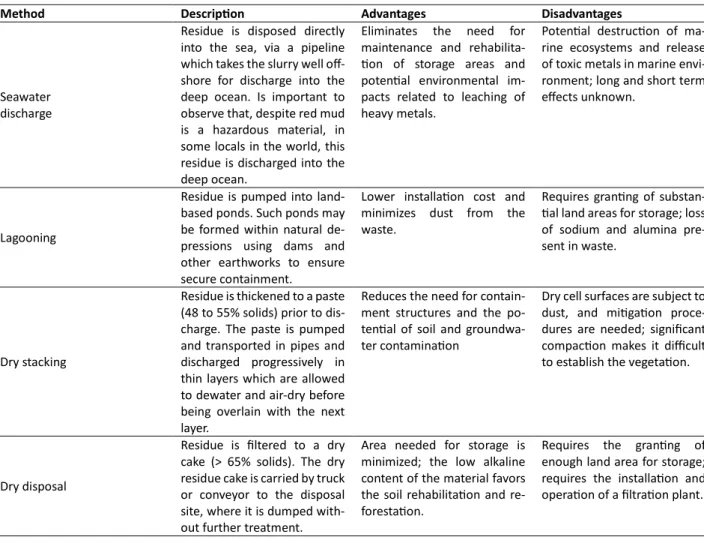 Table 1 – Advantages and disadvantages of red mud disposal methods 