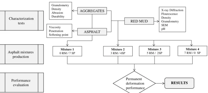 Figure 2. Flowchart of the experimental methodology 