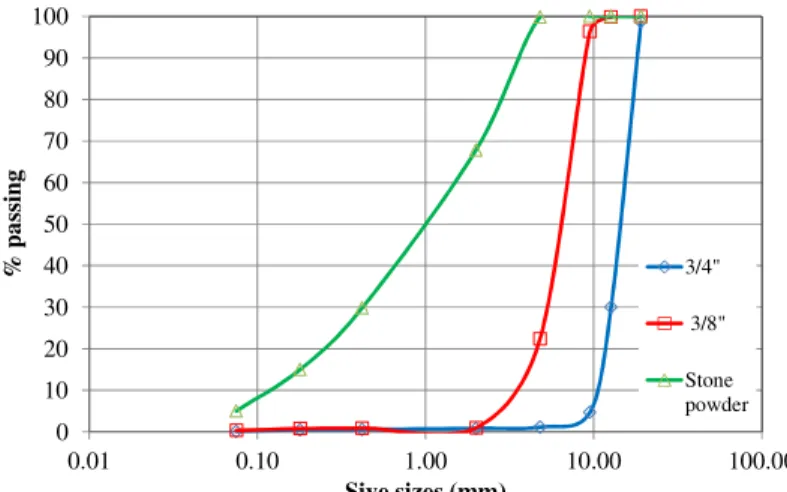 Figure 3. Aggregates granulometric distribution 