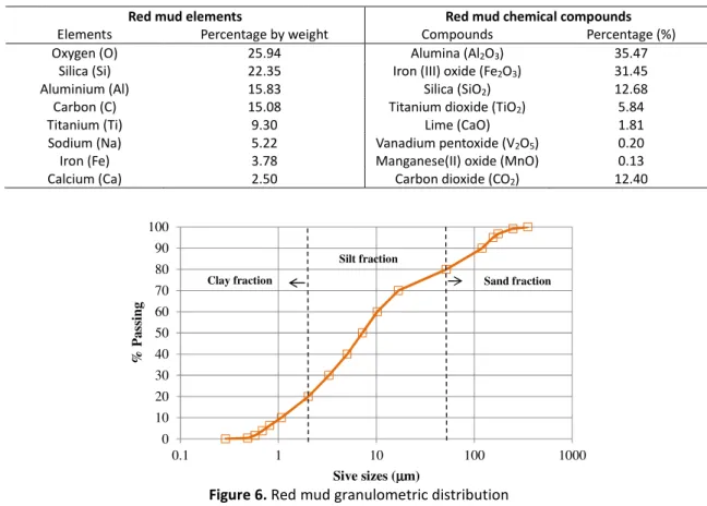 Figure 6. Red mud granulometric distribution 