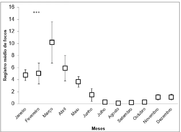 Figura 2. Comparativo mensal do número de focos de Aedes albopictus no município de Chapecó, SC, 2009 a julho de 2019