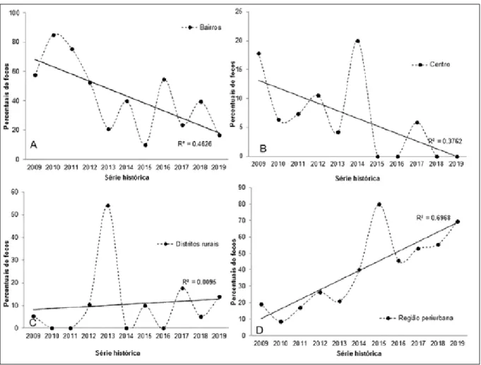 Figura 3. Distribuição e tendência anual do percentual de focos de Aedes albopictus no município de Chapecó, SC, segundo as regiões  avaliadas, 2009 a julho de 2019