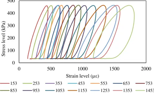 Table 3 – Material properties and layers thickness used in 3D-MOVE 