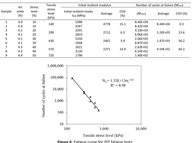 Table 2 – Results of fatigue test for IDT testing method 