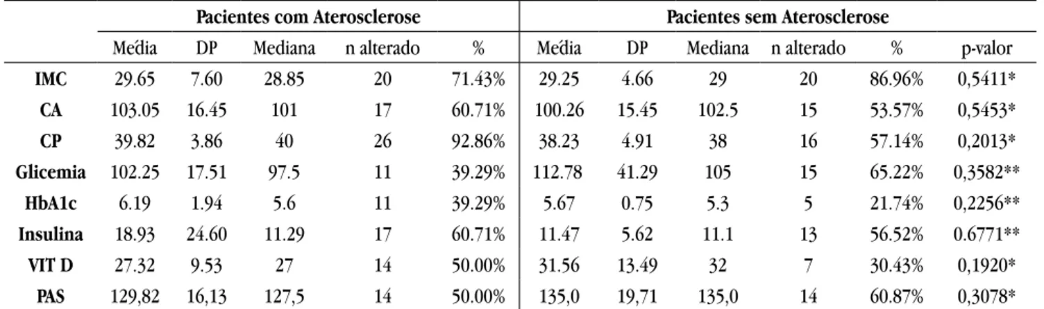 Tabela 2. Comparação das variáveis antropométricas, bioquímicas e pressão arterial sistólica entre os pacientes com ateroscle- ateroscle-rose e sem ateroscleateroscle-rose