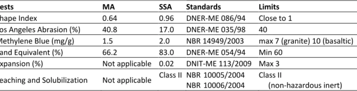 Table 1 – Summary table of the aggregates characterization 