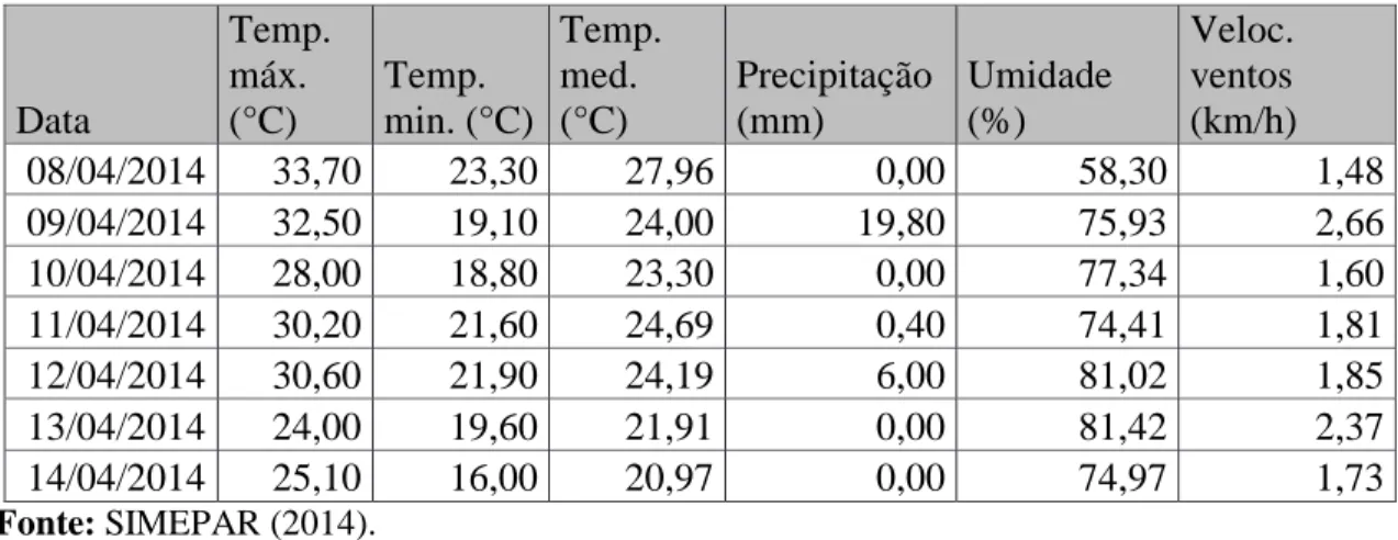 Tabela 2 - Dados meteorológicos de Paranavaí – 08 a 14 de abril de 2014. 
