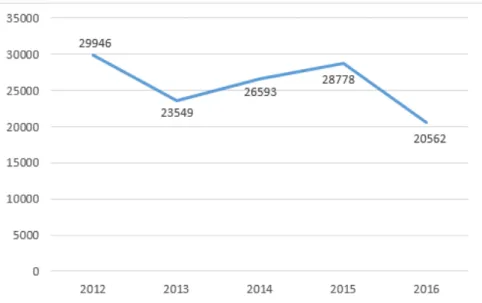Gráfico 1. Número de casos de intoxicações medicamentosas de acordo com o ano. Dados do Sinitox
