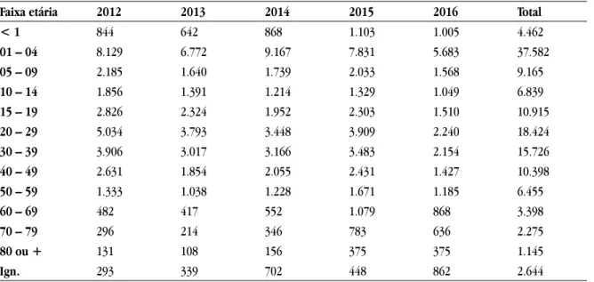 Tabela 3. Casos de intoxicações medicamentosas ocorridas no Brasil segundo a circunstância no período entre 2012 a 2016