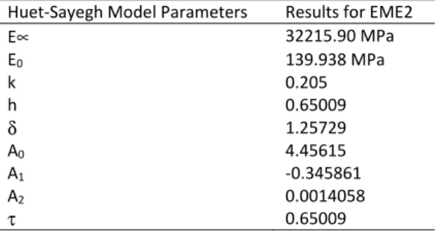 Table 7 – Rheological Parameters from Huet-Sayegh model for EME2  Huet-Sayegh Model Parameters  Results for EME2 