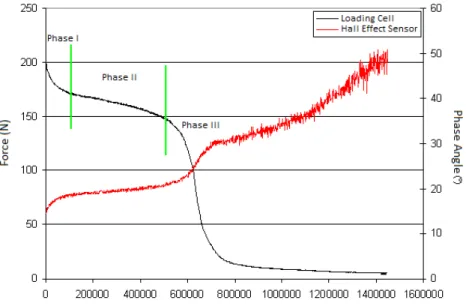Figure  5.  Evolution  of  the  Force  and  Phase  Angle  ( ϕ )  captured  by  the  loading  cells  and  Hall  Effect  sensors  during   fatigue tests 