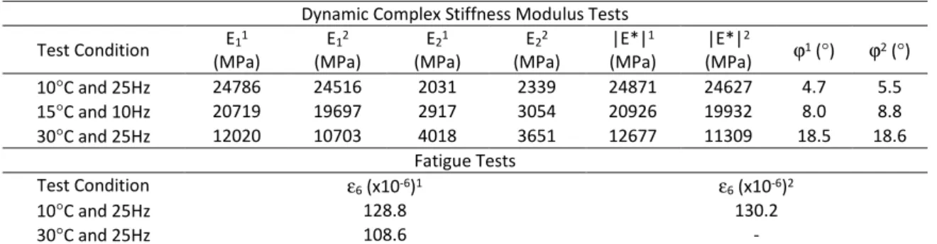 Figure 7. Fatigue curves from tests carried out at 10ºC and 25Hz, and at 30ºC and 25Hz 