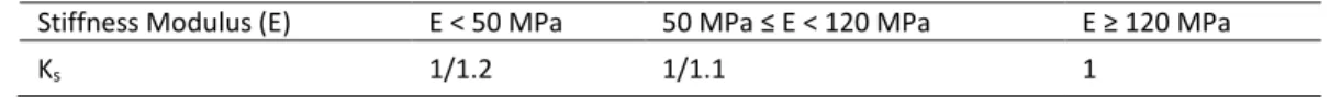 Table  3  – Percent  of  failure  risk  assumed  for  asphalt  concrete  pavement  structures  regarding  the  fractile  ‘u’  (Guide  Technique, 1997) 